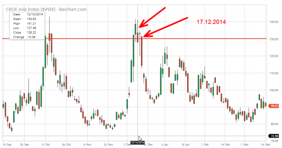 2/5 СИГНАЛЫ ПАНИКИ - VVIX (S&P 500)