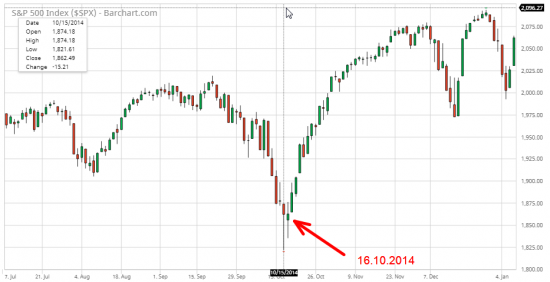 2/5 СИГНАЛЫ ПАНИКИ - VVIX (S&P 500)