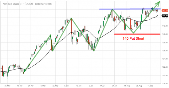 Nasdaq ETF (QQQ) Put Short