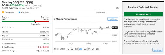 Nasdaq ETF (QQQ) Put Short