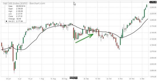 3/5 СИГНАЛЫ ПАНИКИ - 90% Down Volume Day (S&P 500)