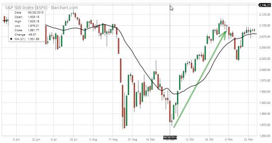 3/5 СИГНАЛЫ ПАНИКИ - 90% Down Volume Day (S&P 500)