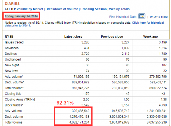 3/5 СИГНАЛЫ ПАНИКИ - 90% Down Volume Day (S&P 500)