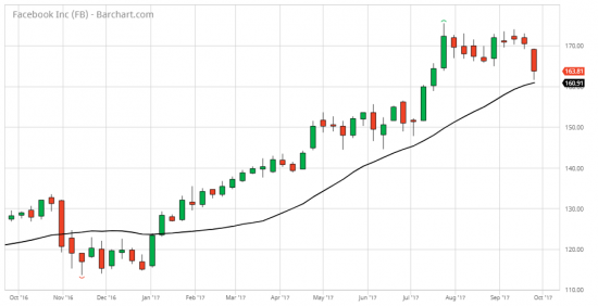 Facebook Short Put - Roll Down