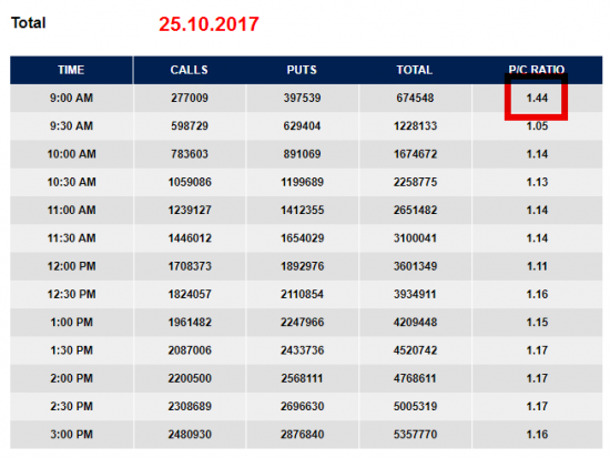 5/5 СИГНАЛЫ ПАНИКИ - PUT/CALL RATIO (S&P 500)