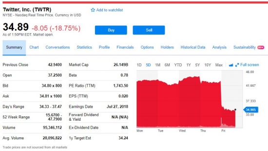 Вторая пошла... Акции Twitter -20%, как Facebook в предыдущий день.