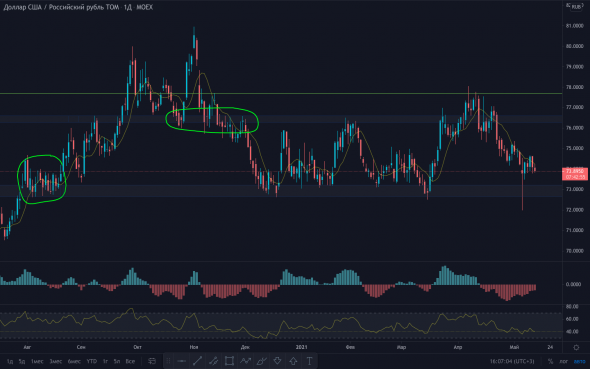 По паре доллар рубль (Usd/Rub) подходим к нижней границе канала