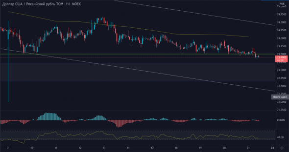 По паре Доллар Рубль (Usd/Rub), таки пробили уровень. Следим за графиком!!!