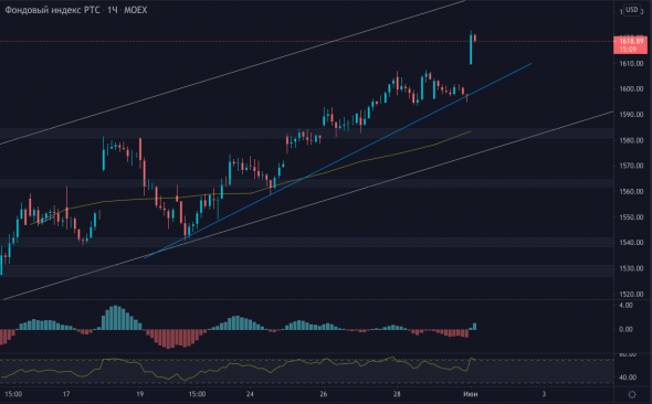 По Индексу РТС подходим к верхней границе канала!!!
