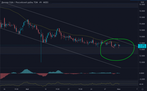 В паре Доллар Рубль (Usd/Rub) тестируем нашу основную зону поддержки!!!