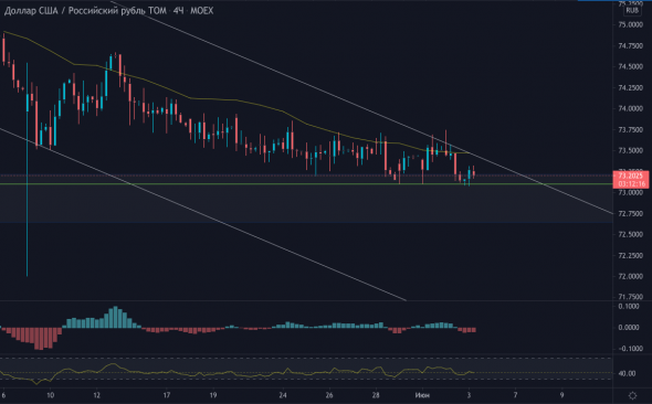 По паре Доллар Рубль (Usd/Rub) можем начать полёт уже с текущих!!!