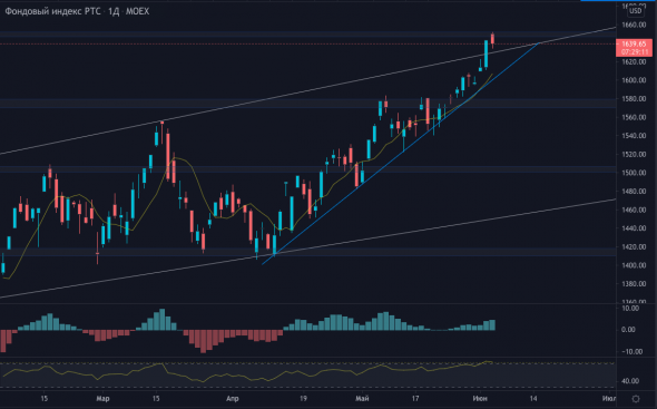 По Индексу РТС упёрлись в важную зону сопротивления!!!