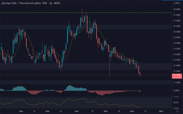 По паре Доллар Рубль (Usd/Rub) таки Пробили ВАЖНУЮ зону!!!