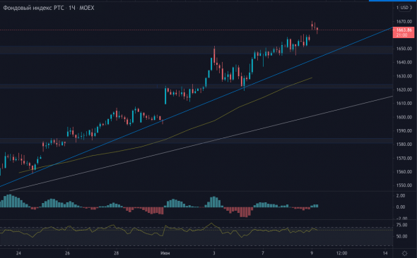 По Индексу РТС можем протестить трендовую линию!!!