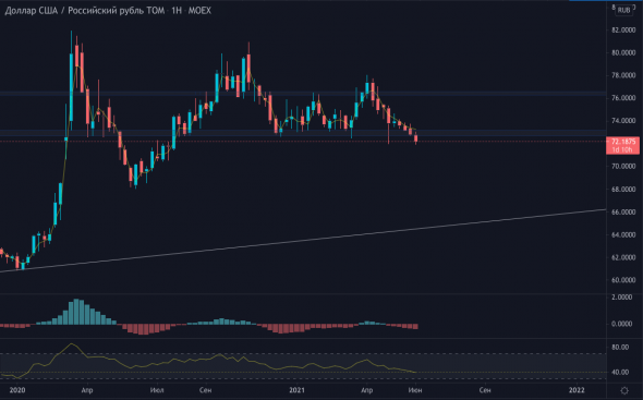 По курсу доллара в паре Доллар Рубль (Usd/Rub) всё зависит как закроется недельная свеча!!!