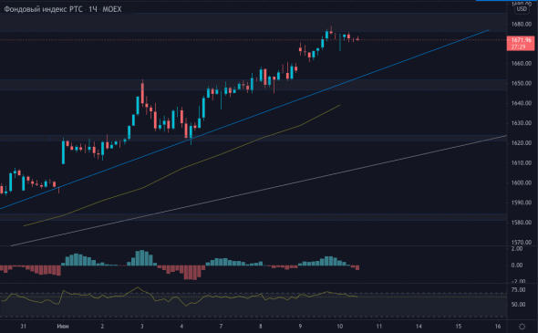 По Индексу РТС упёрлись в зону сопротивления, рост возможен только после прохода через неё!!!