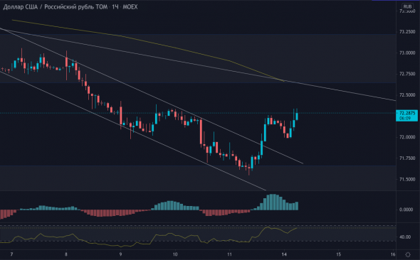 Для курса доллара в паре Доллар Рубль (Usd/Rub) началась Неделя Горячих Новостей!!!