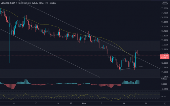 Курса доллара в паре Доллар Рубль (Usd/Rub) вышел из канала!!!!!