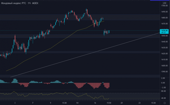 Индекс РТС на часовике сел на поддержку!