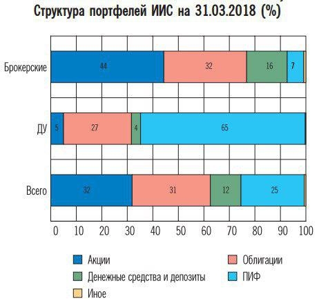 Аналитика Банка России по брокерской отрасли