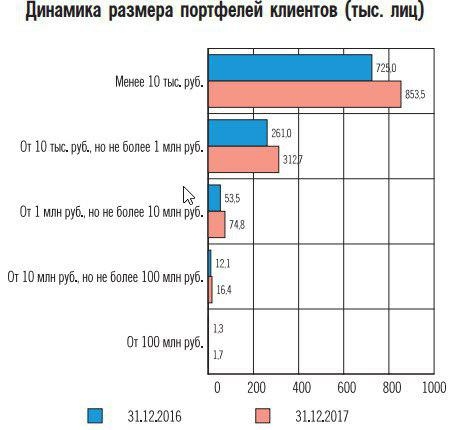 Аналитика Банка России по брокерской отрасли