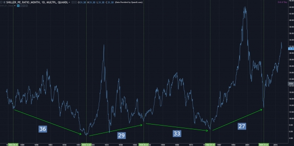 Крах рынка акций, временные циклы и Shiller PE