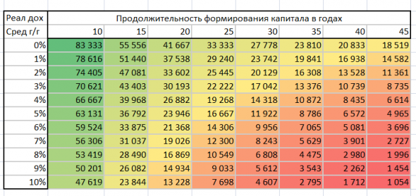 Инвестирование в качестве формирования пенсионного капитала