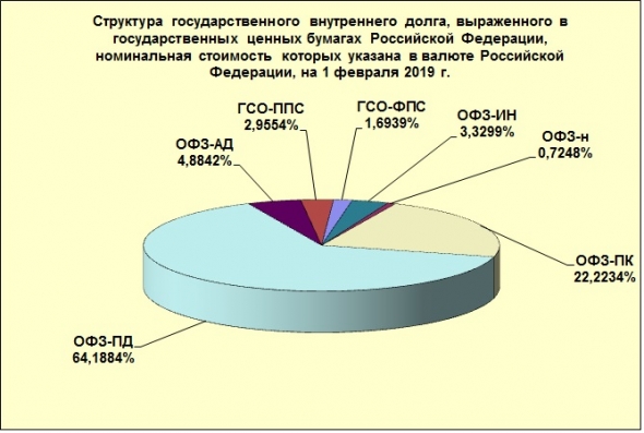 Структура облигаций Минфина