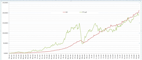 Инфляция vs Денежная масса vs Рынок акций