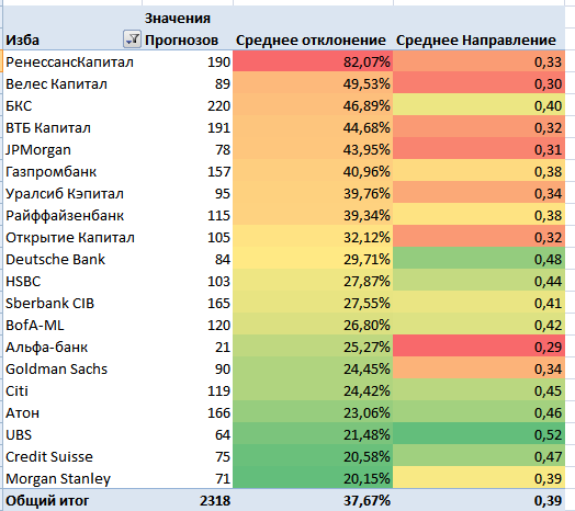 Исследование рекомендаций и прогнозных цен инвестиционных домов на российском рынке акций.