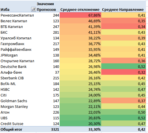 Исследование рекомендаций и прогнозных цен инвестиционных домов на российском рынке акций.