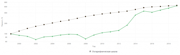 Ребус. Смартлаб, угадай, что на графике за последние 20 лет