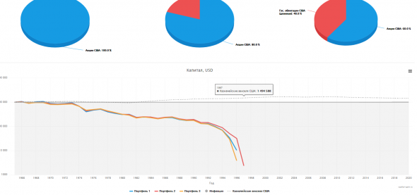 Жизнь с капитала для самсебепенсионеров. Почему 4%? что такое SWR?