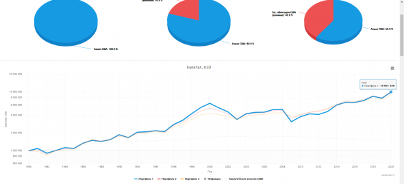 Жизнь с капитала для самсебепенсионеров. Почему 4%? что такое SWR?