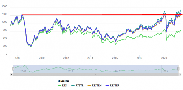 Для тех, у кого индекс РТС летит к хаям.
