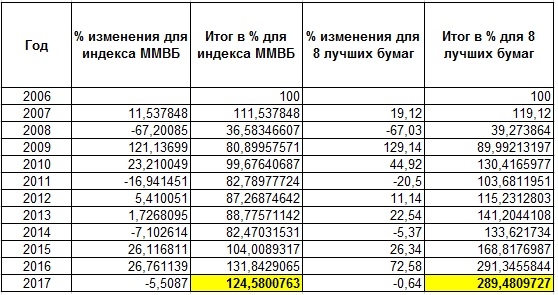 Как обогнать индекс (пример выигрышной торговой стратегии)