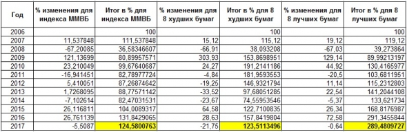 Как проиграть индексу акций (пример ошибочной торговой стратегии)