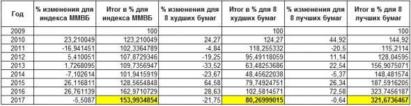 Как проиграть индексу акций (пример ошибочной торговой стратегии)