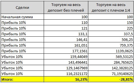 Убытки при использовании плеч