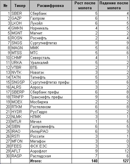 Тестирование свечи молот на исторических данных