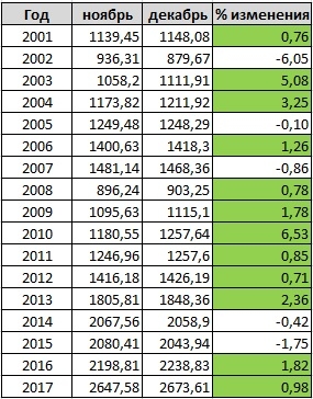 Шорт в декабре, немного статистики по SP500