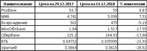 ВТБ – последние не станут первыми