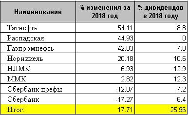 Лучшие бумаги 2018 года. Подробный анализ.