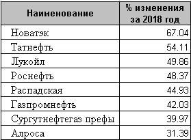 Лучшие бумаги 2018 года. Подробный анализ.