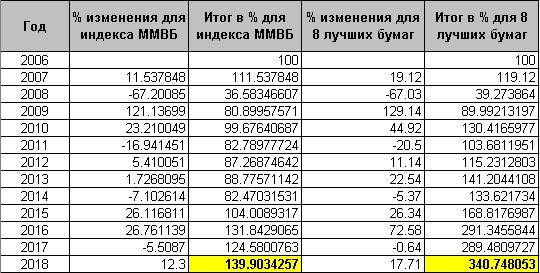 Лучшие бумаги 2018 года. Подробный анализ.