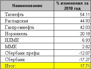 Лучшие бумаги 2018 года. Подробный анализ.