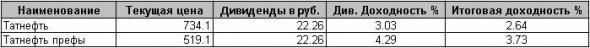 Уходить ли в дивы по НЛМК и Татнефти?