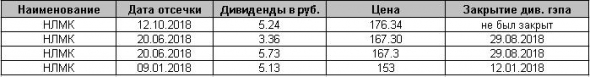 Уходить ли в дивы по НЛМК и Татнефти?