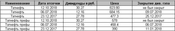 Уходить ли в дивы по НЛМК и Татнефти?