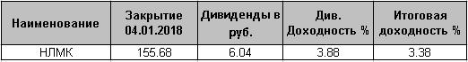 Каким будет дивидендный гэп в НЛМК и Татнефти?